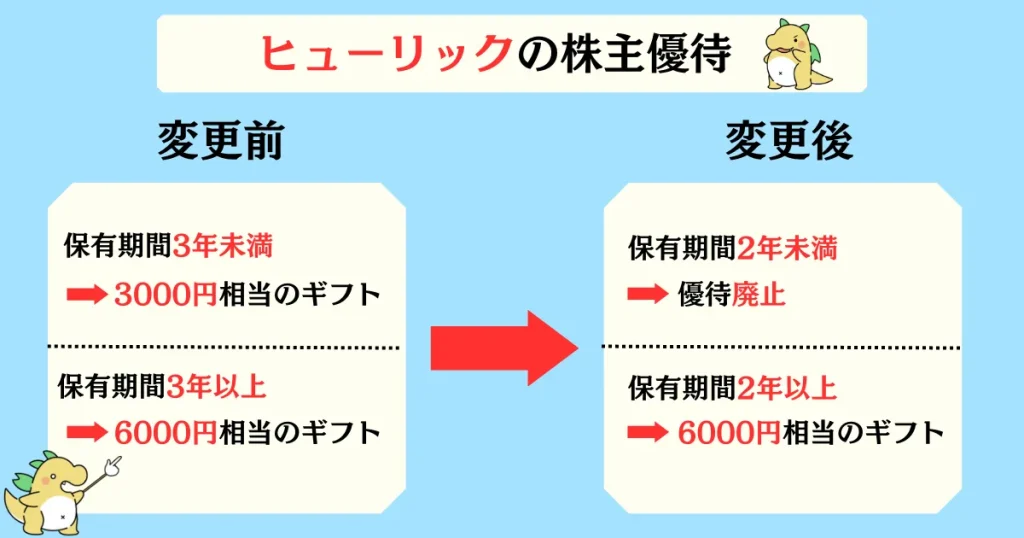 ヒューリックの株主優待変更図