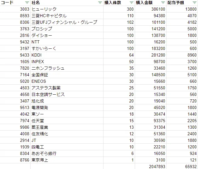 200万投資した結果