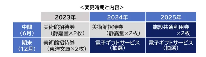 三菱総合研究所の優待変更