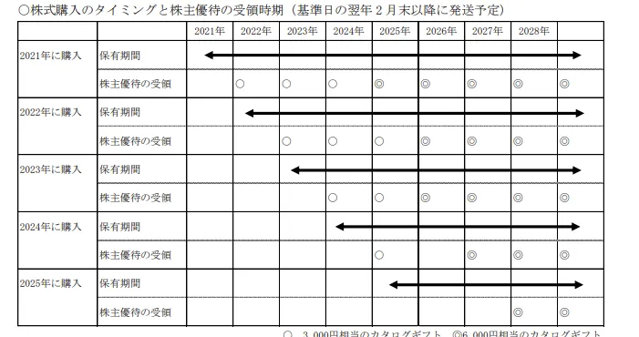 ヒューリックの株主優待の条件