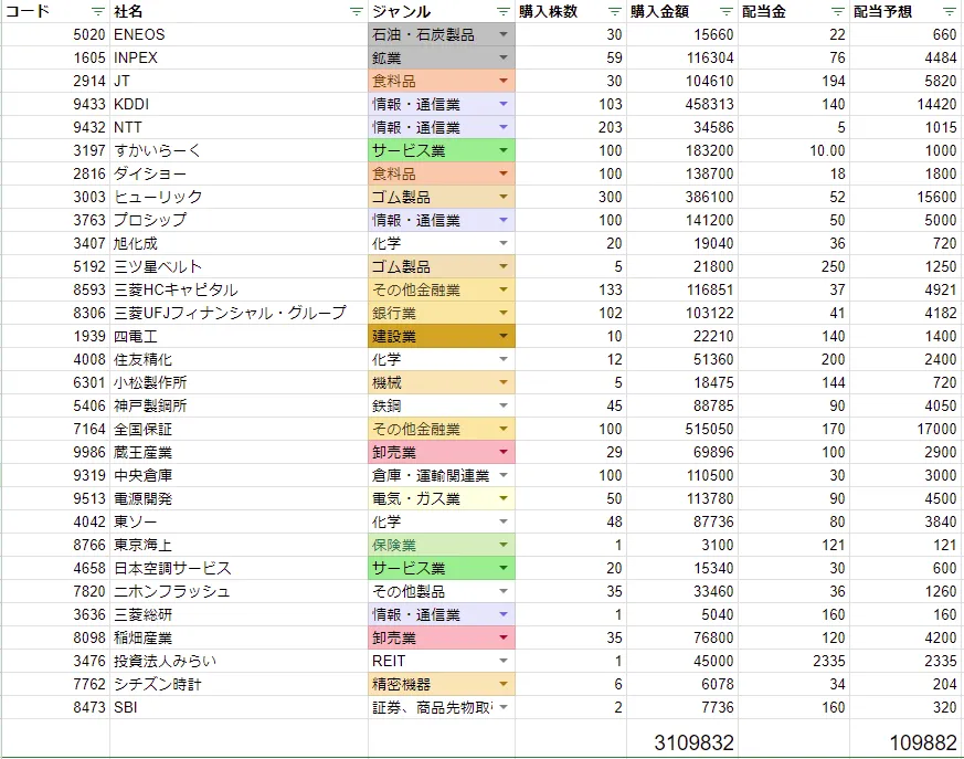 300万円投資した結果