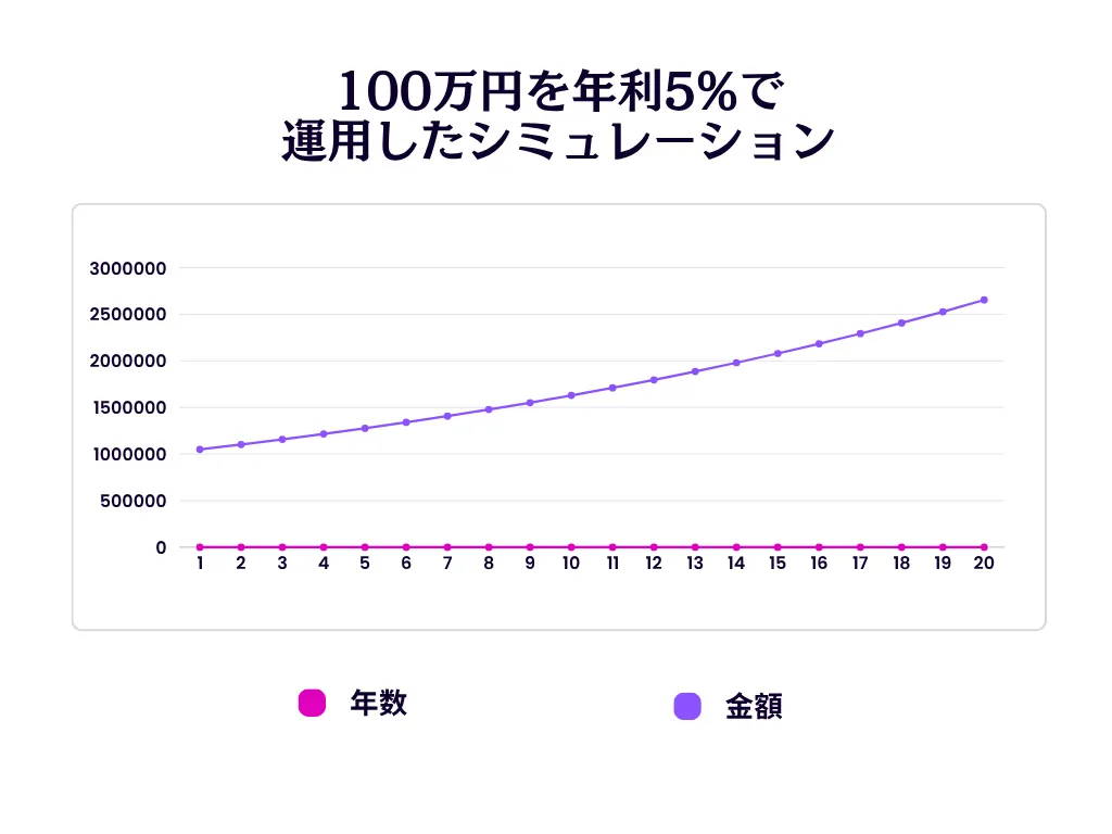 100万円を年利5%で運用したシミュレーション