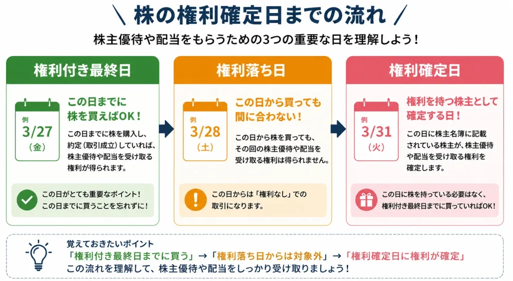 権利確定日の解説